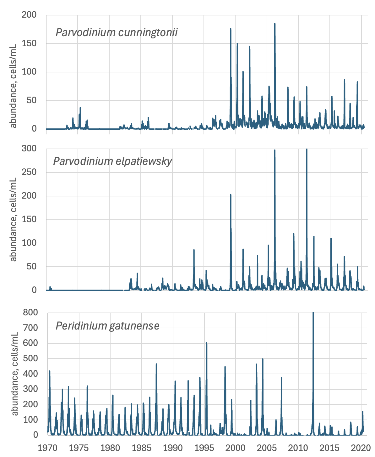 Parvodinium cunningtonii (Lemmermann) Pandeirada et al 2022 — figure 1 (from source)