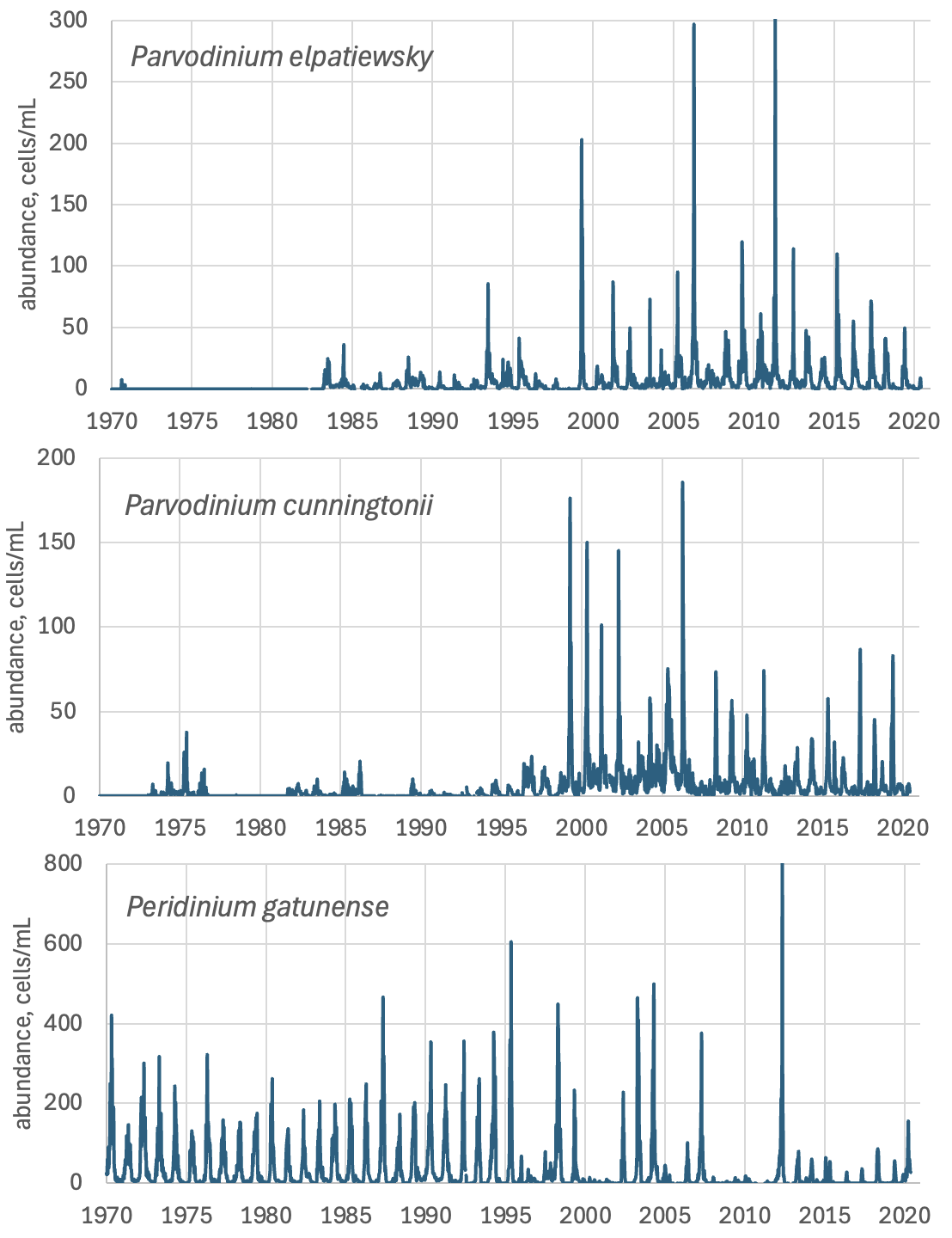 Parvodinium elpatiewskyi Ostenfeld) Kretschmann et al 2019 — figure 1 (from source)